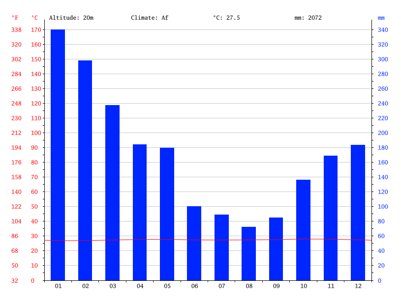 Jayanti-Climate-Average-Temperature