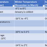 Kashmir tour package temperature guide